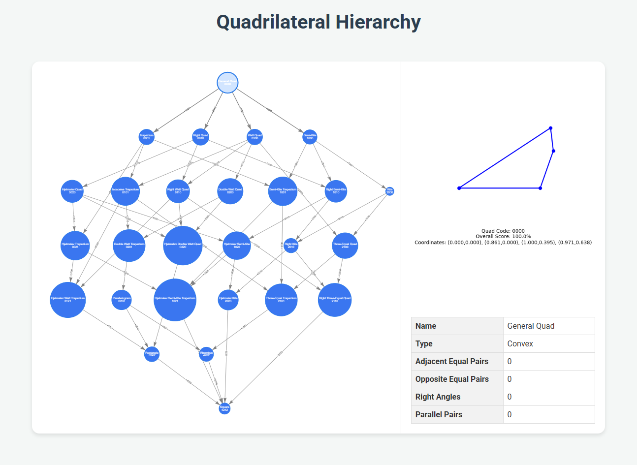 Quadrilateral Universe
